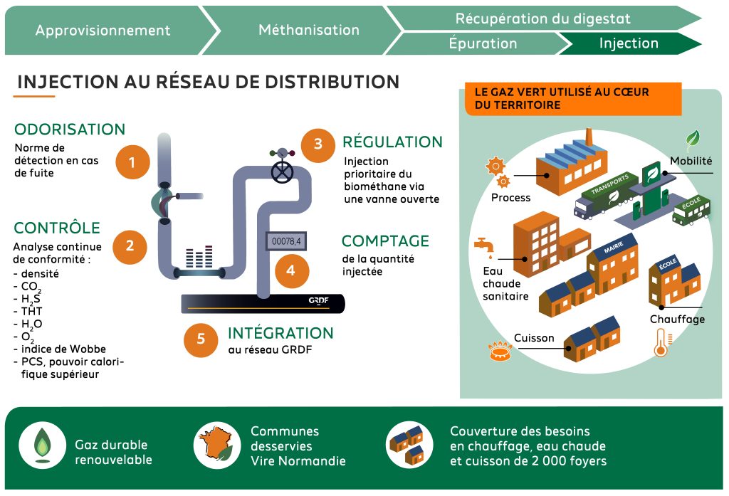 Injection du gaz vert au réseau de distribution